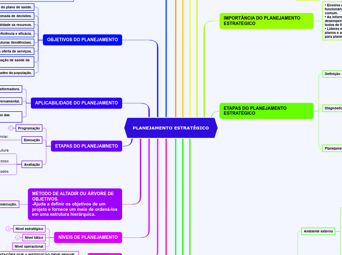 PLANEJAMENTO ESTRAT GICO Mind Map